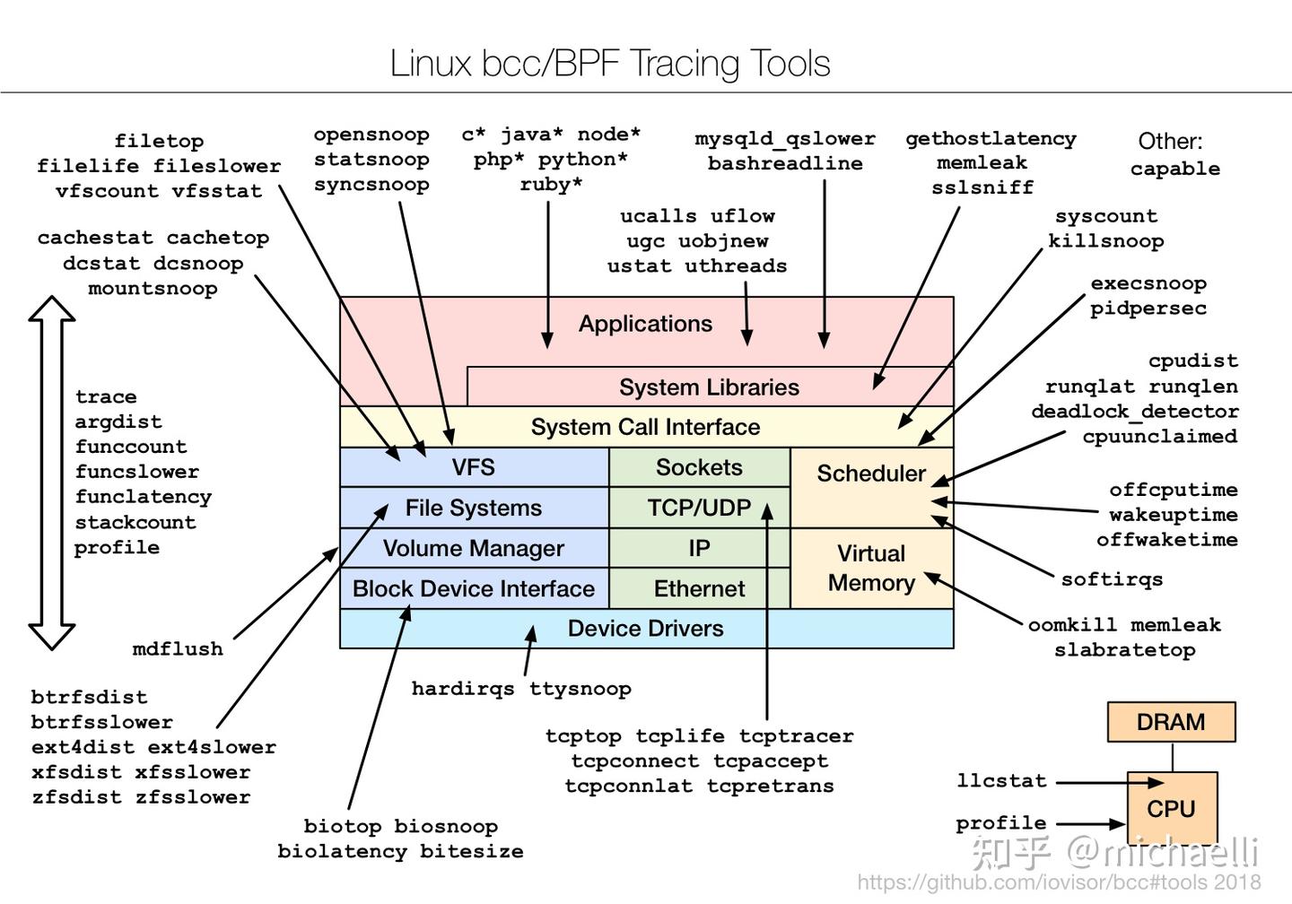 bccBPF Tracing