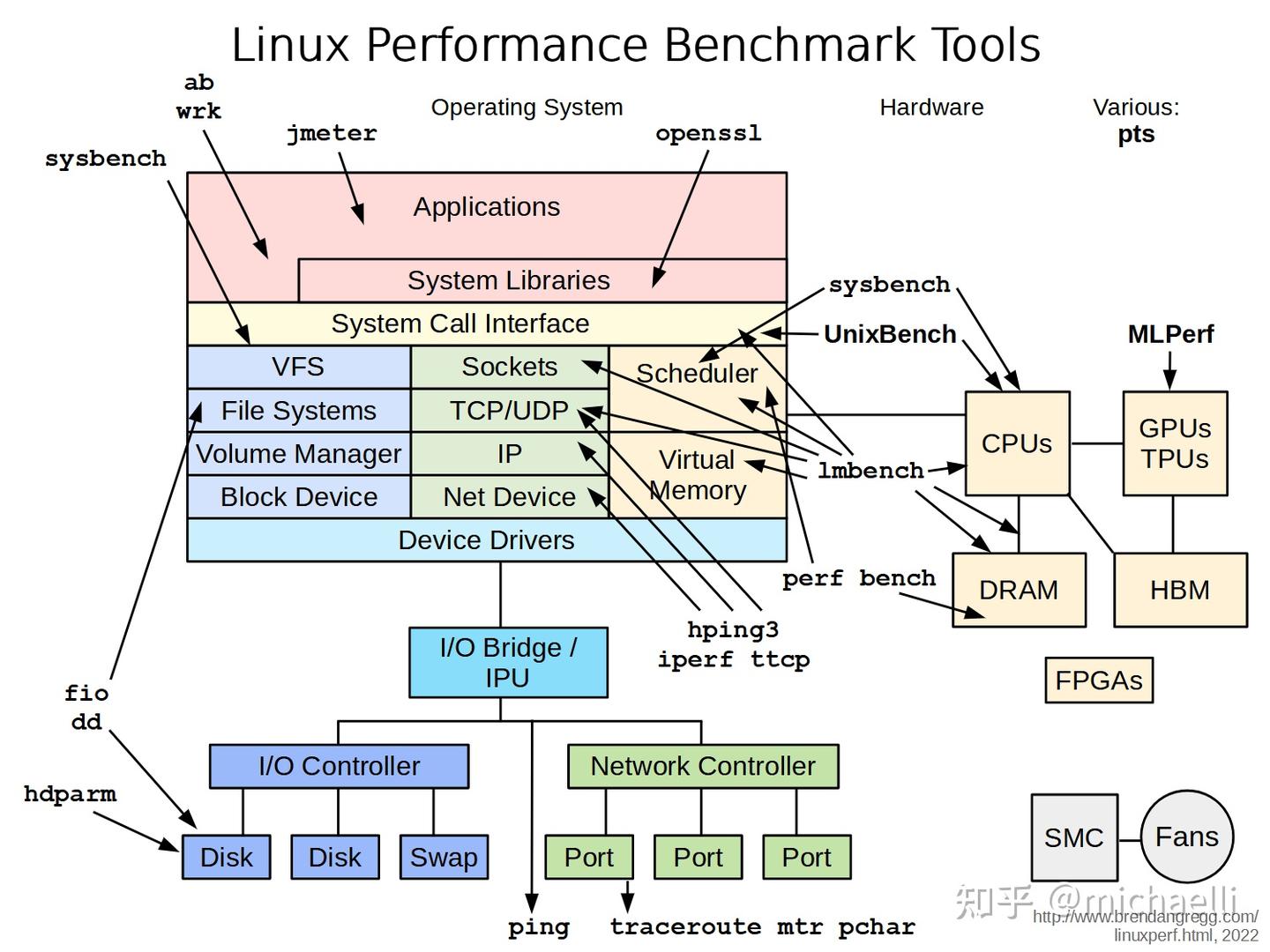 benchmark 