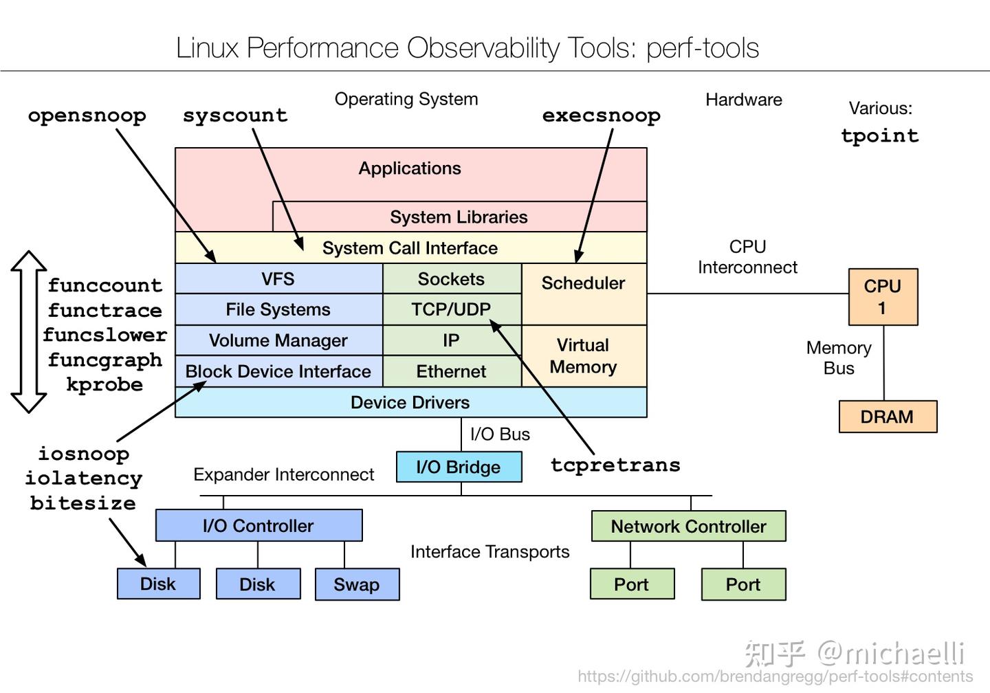 observability perf-tools