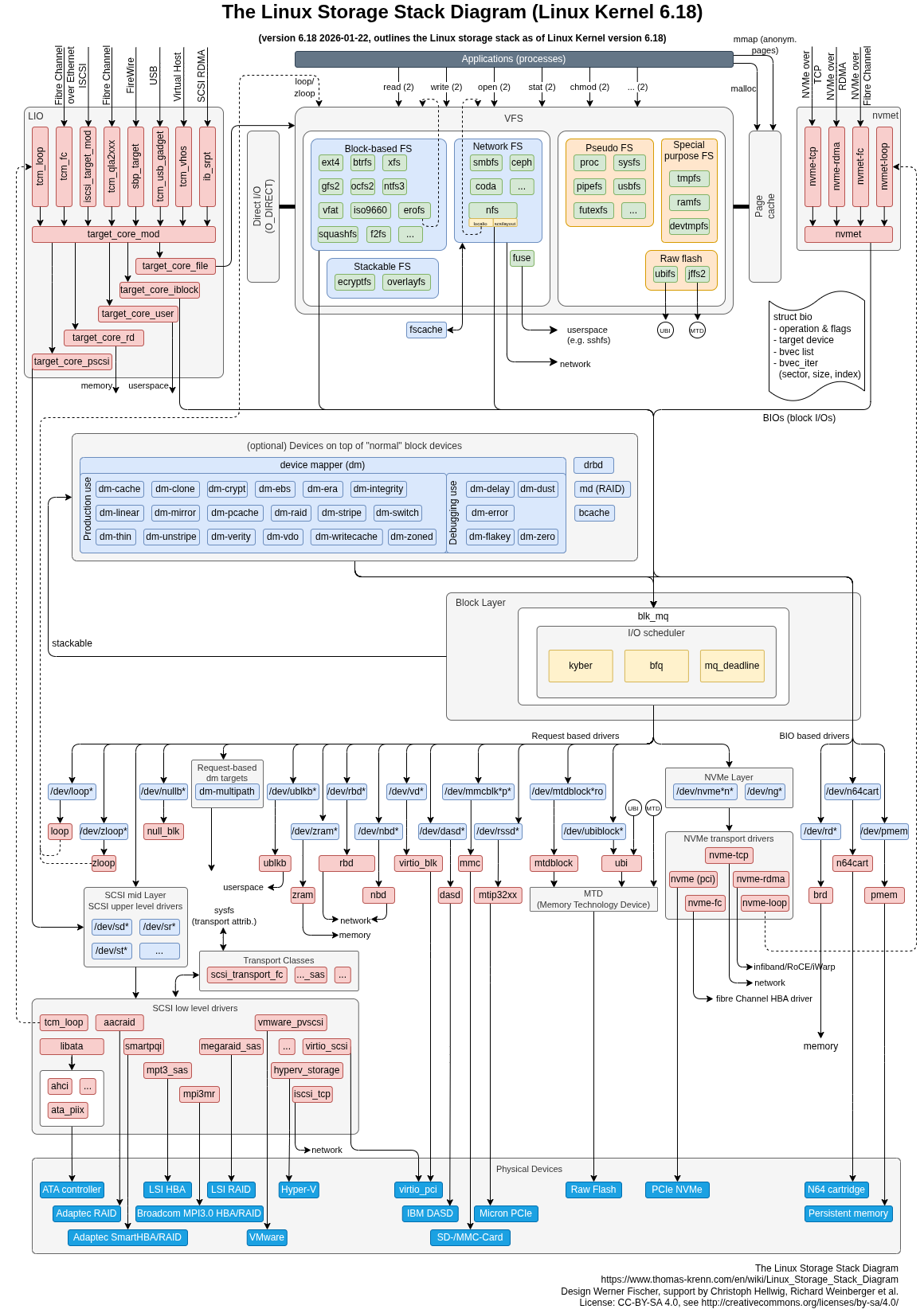 Linux-storage-stack-diagram_v6.18